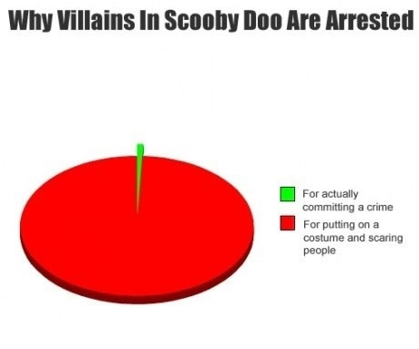 What really happens in Scooby Doo